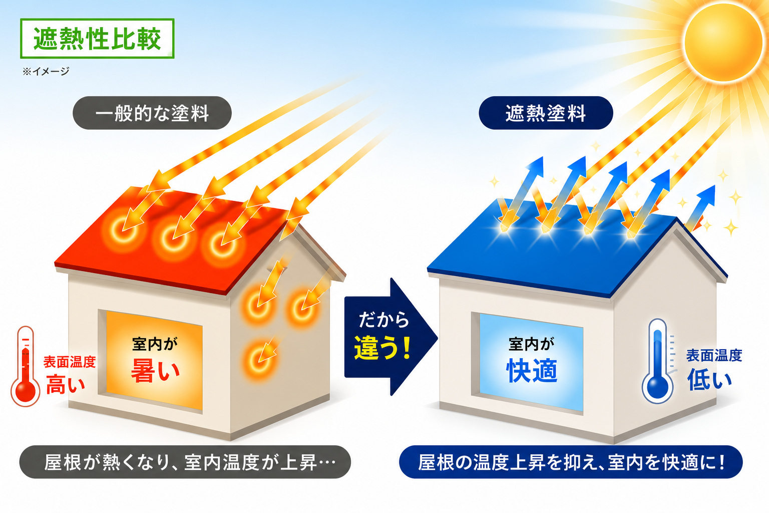 一般塗料と遮熱塗料の比較