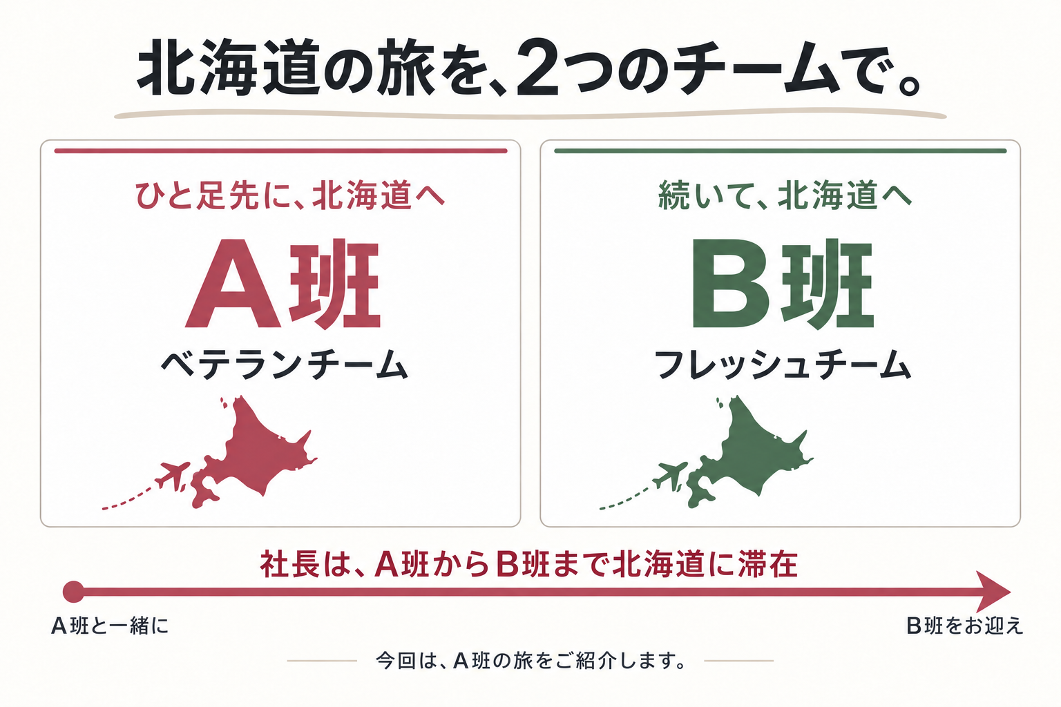 北海道の旅を2つのチームで。ひと足先にA班のベテランチーム、続いてB班のフレッシュチーム。社長はA班からB班まで北海道に滞在。今回はA班の旅をご紹介します。